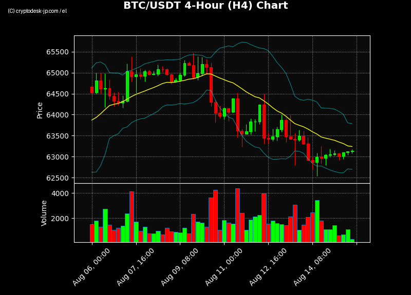 BTC H4 Chart