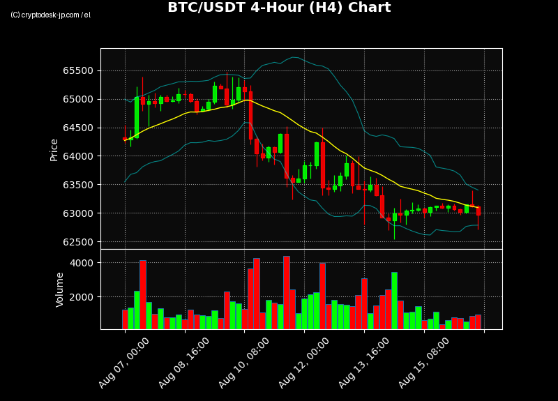 BTC H4 Chart