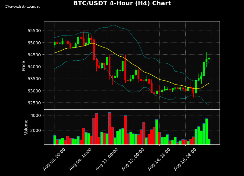BTC H4 Chart