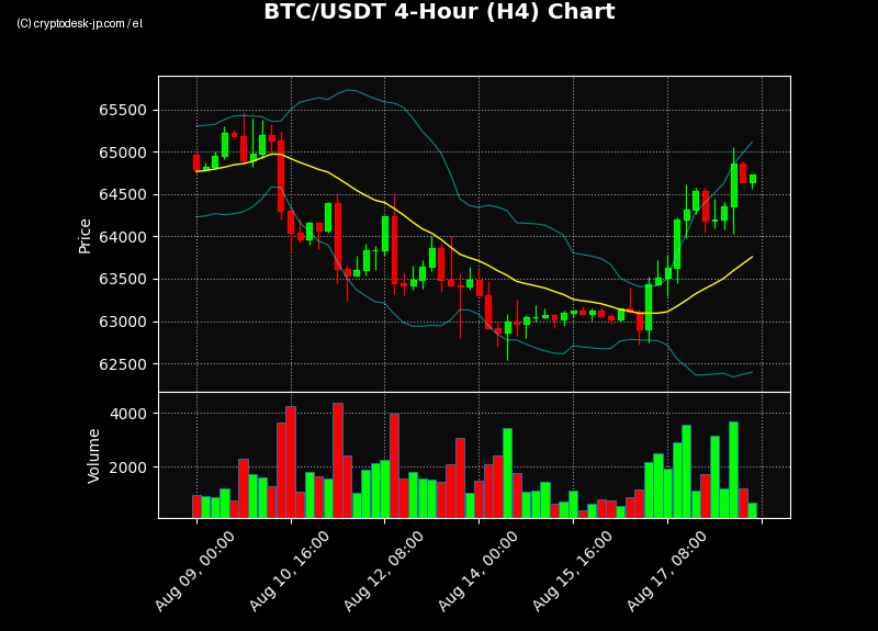 BTC H4 Chart