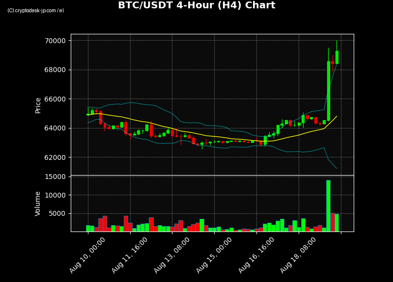BTC H4 Chart