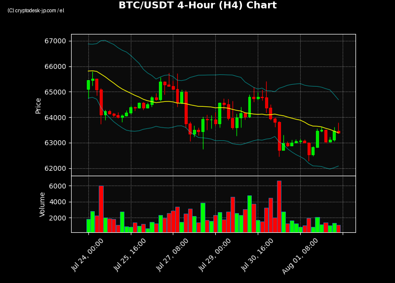 BTC H4 Chart