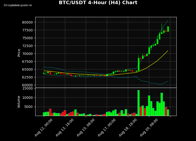 BTC H4 Chart