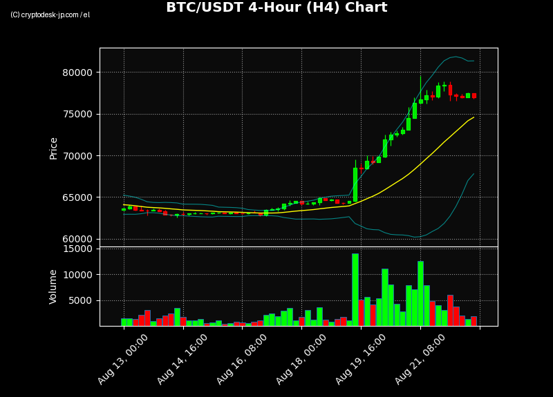 BTC H4 Chart