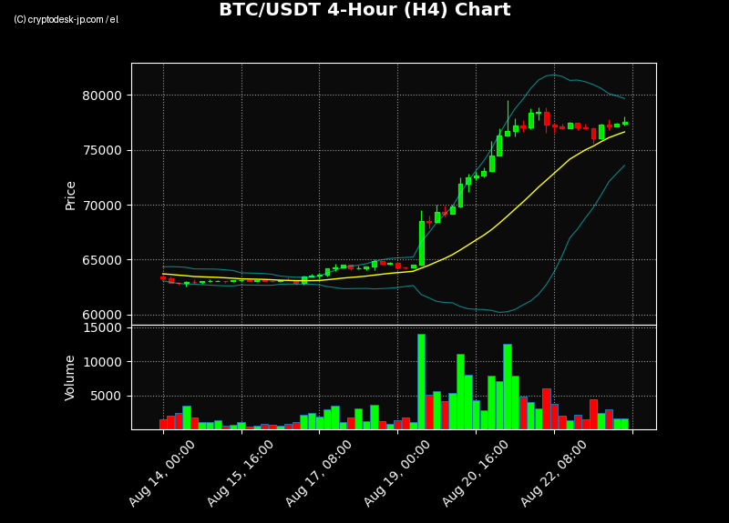 BTC H4 Chart
