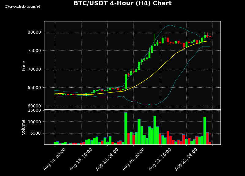 BTC H4 Chart