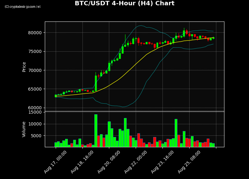 BTC H4 Chart
