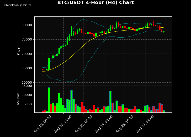 BTC H4 Chart