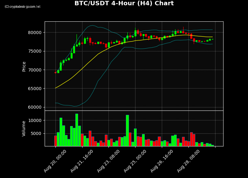 BTC H4 Chart