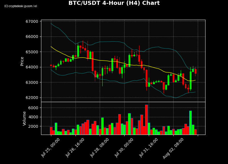 BTC H4 Chart