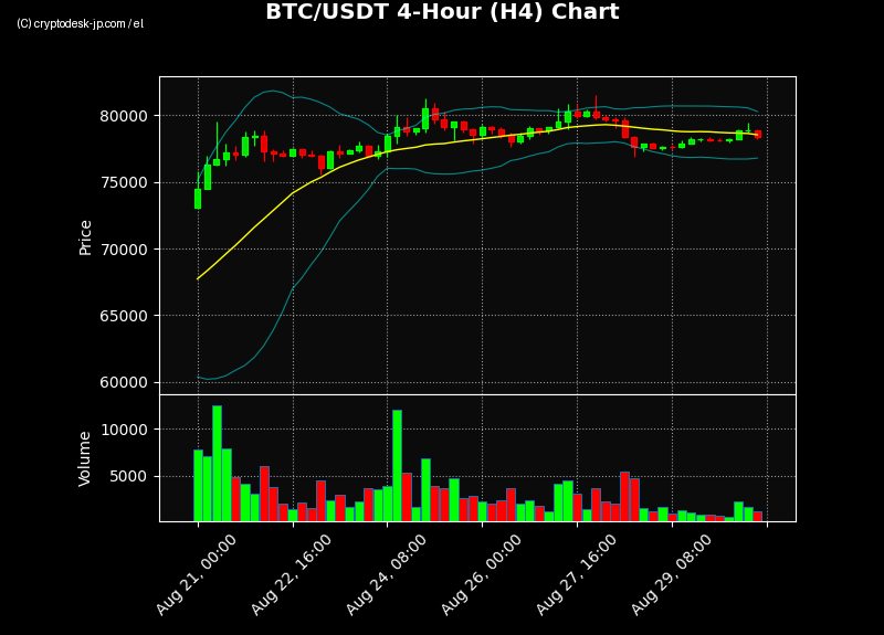 BTC H4 Chart