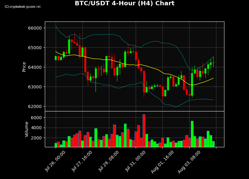 BTC H4 Chart