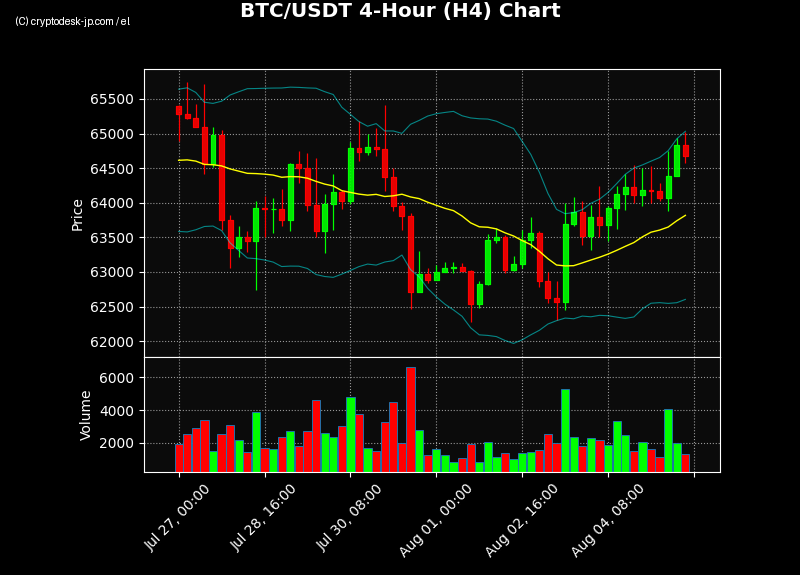 BTC H4 Chart