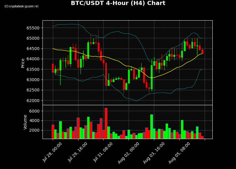 BTC H4 Chart