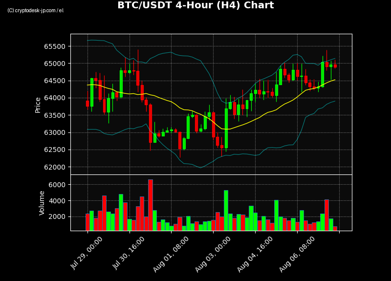 BTC H4 Chart