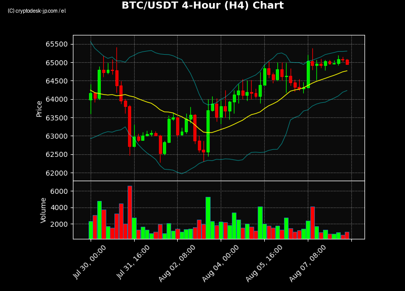 BTC H4 Chart