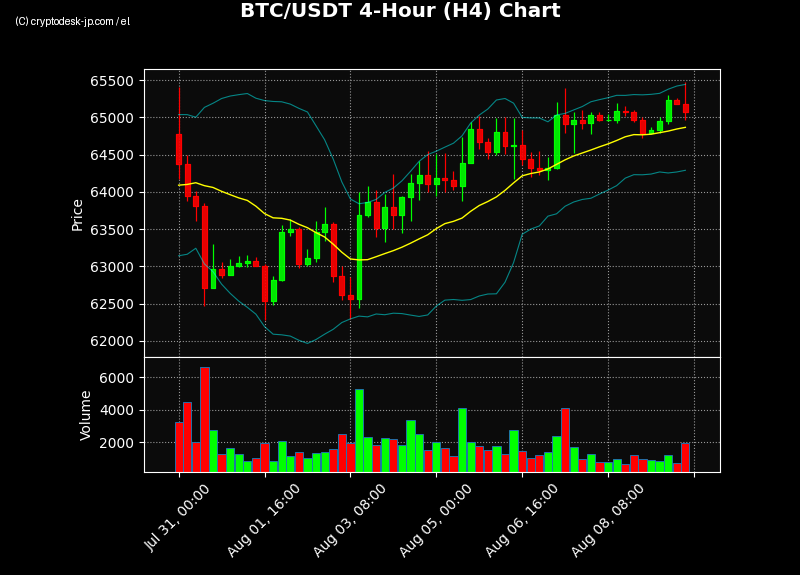BTC H4 Chart