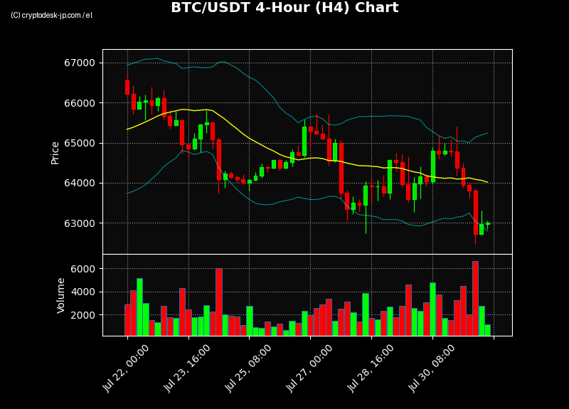 BTC H4 Chart