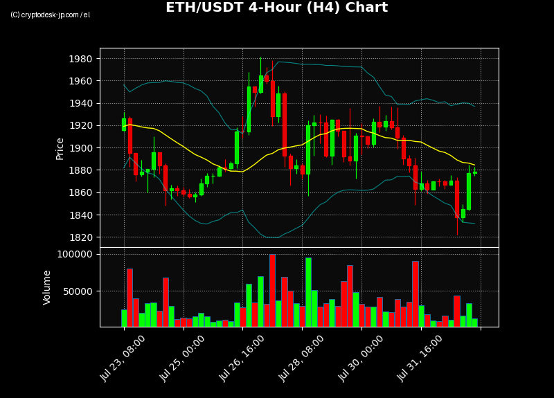 ETH H4 Chart