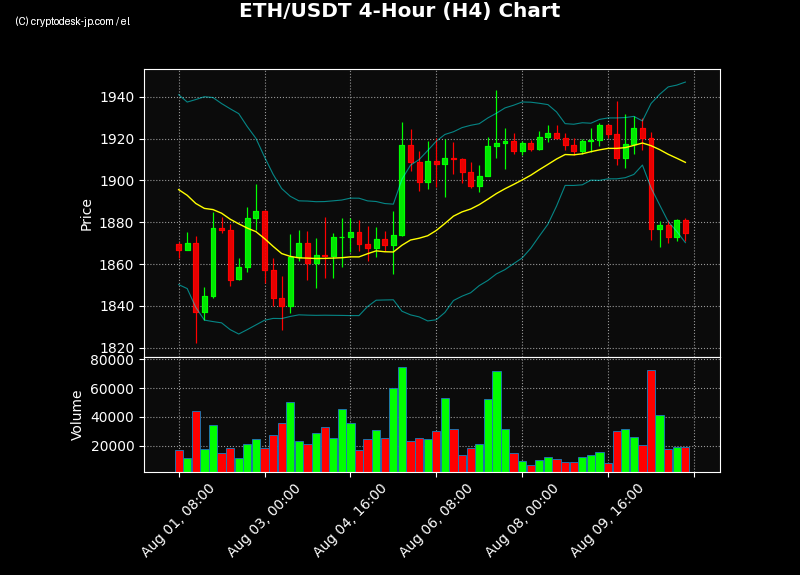 ETH H4 Chart