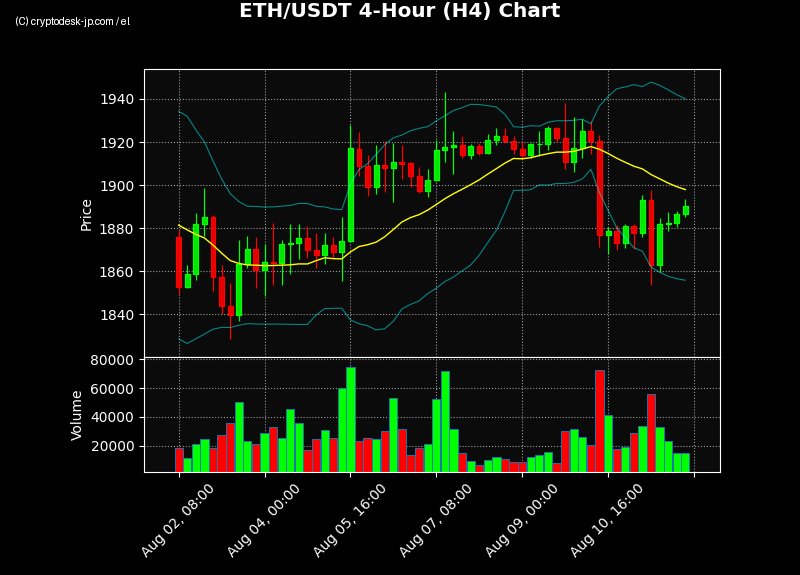 ETH H4 Chart