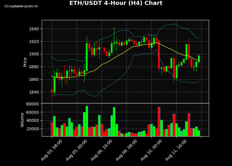 ETH H4 Chart