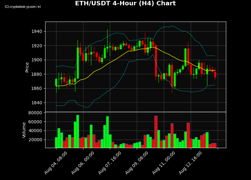 ETH H4 Chart