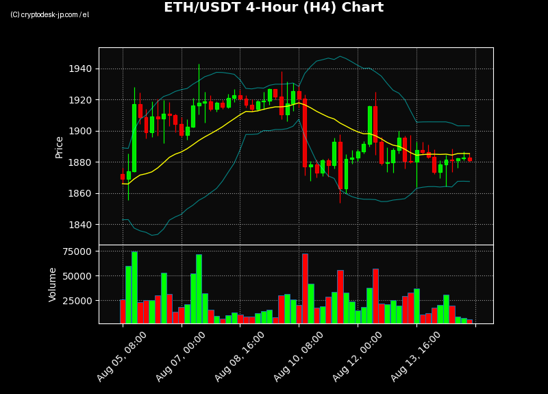 ETH H4 Chart