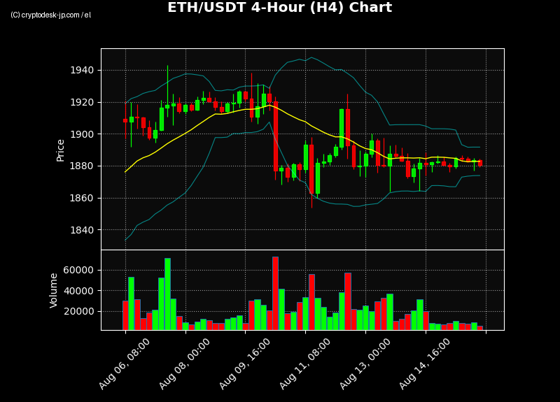 ETH H4 Chart