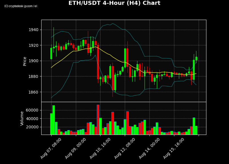 ETH H4 Chart