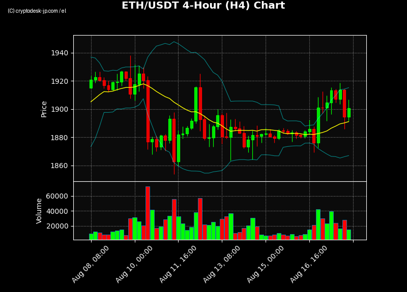 ETH H4 Chart