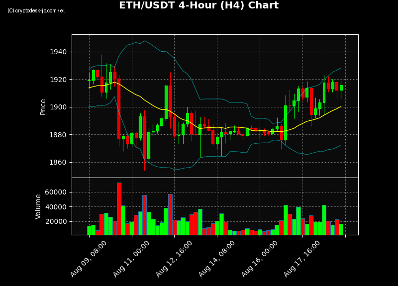 ETH H4 Chart