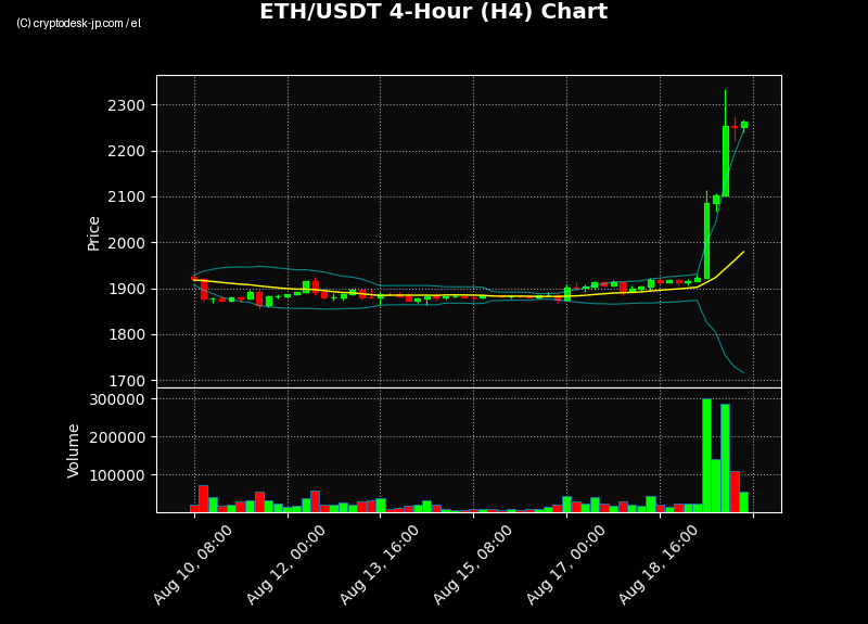 ETH H4 Chart