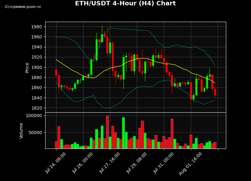 ETH H4 Chart