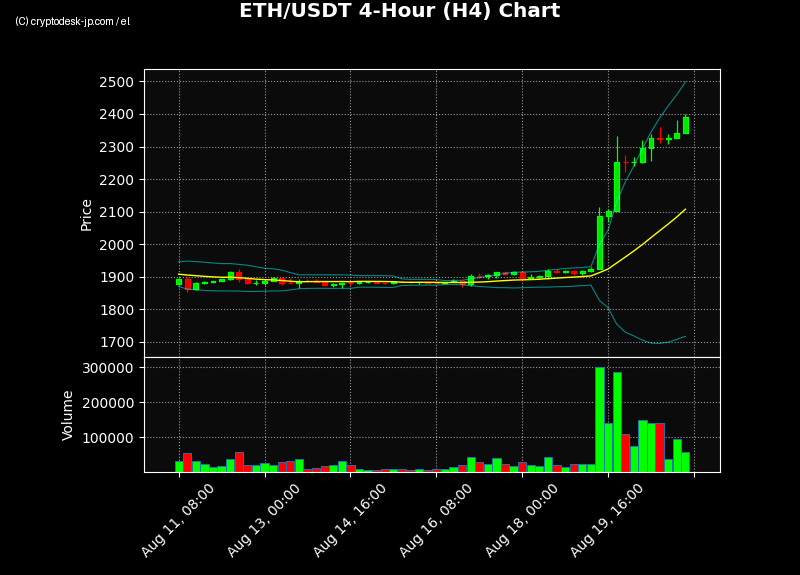 ETH H4 Chart