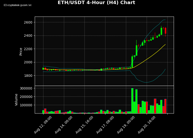 ETH H4 Chart