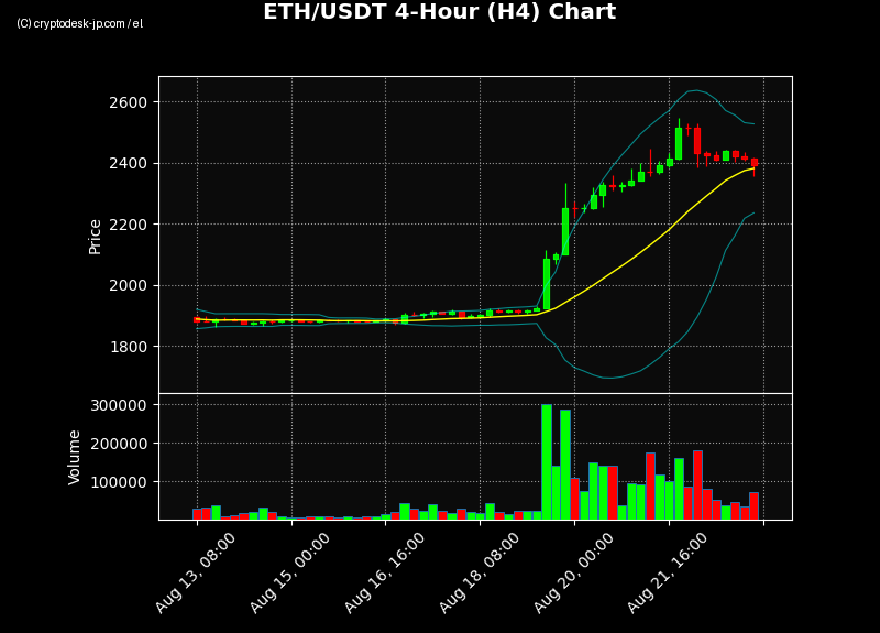 ETH H4 Chart