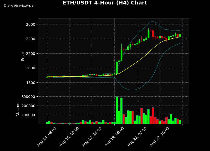 ETH H4 Chart