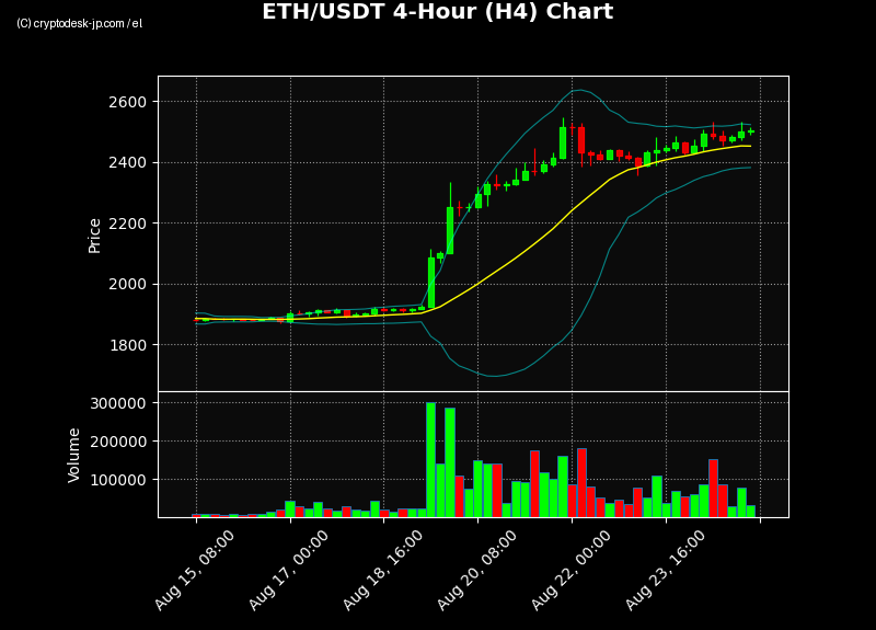 ETH H4 Chart