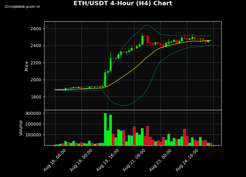 ETH H4 Chart