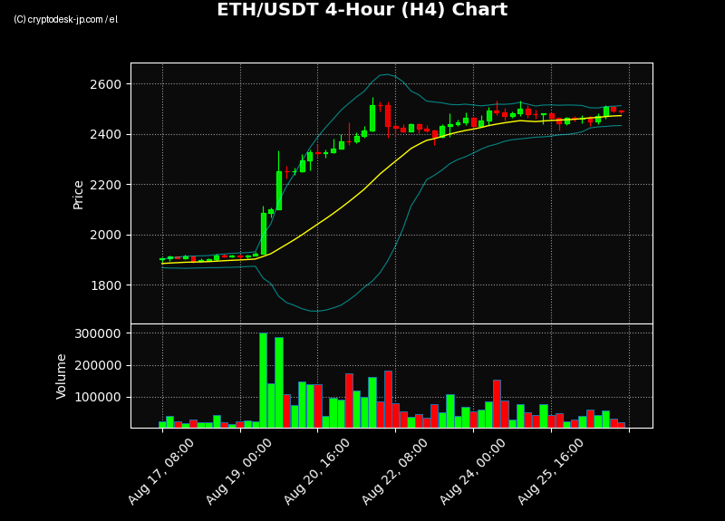 ETH H4 Chart