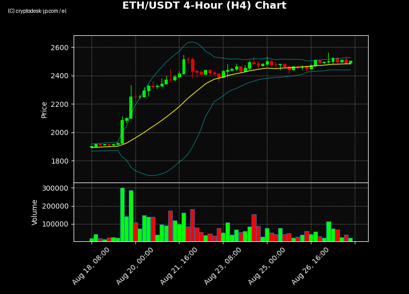 ETH H4 Chart