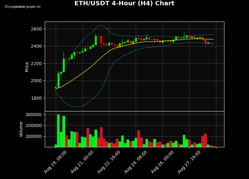 ETH H4 Chart