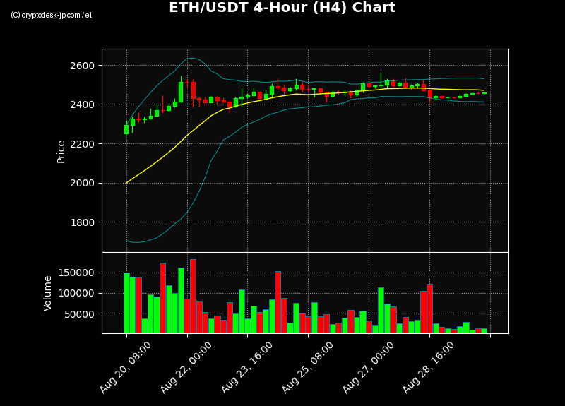 ETH H4 Chart