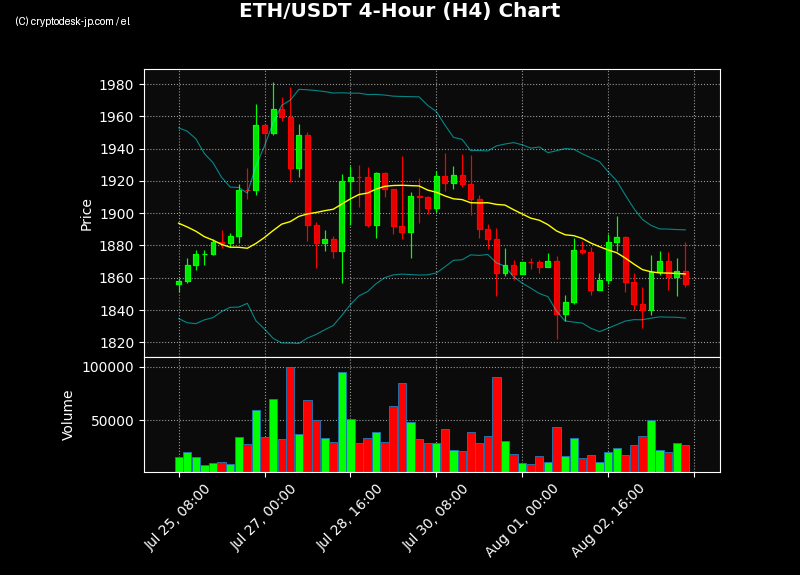 ETH H4 Chart