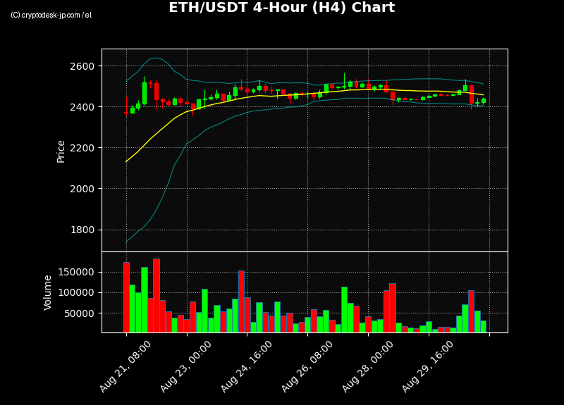 ETH H4 Chart