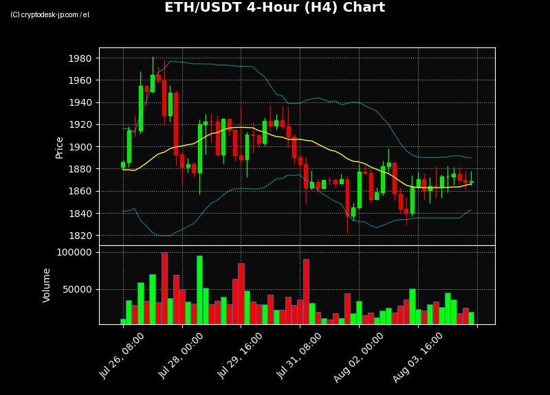 ETH H4 Chart