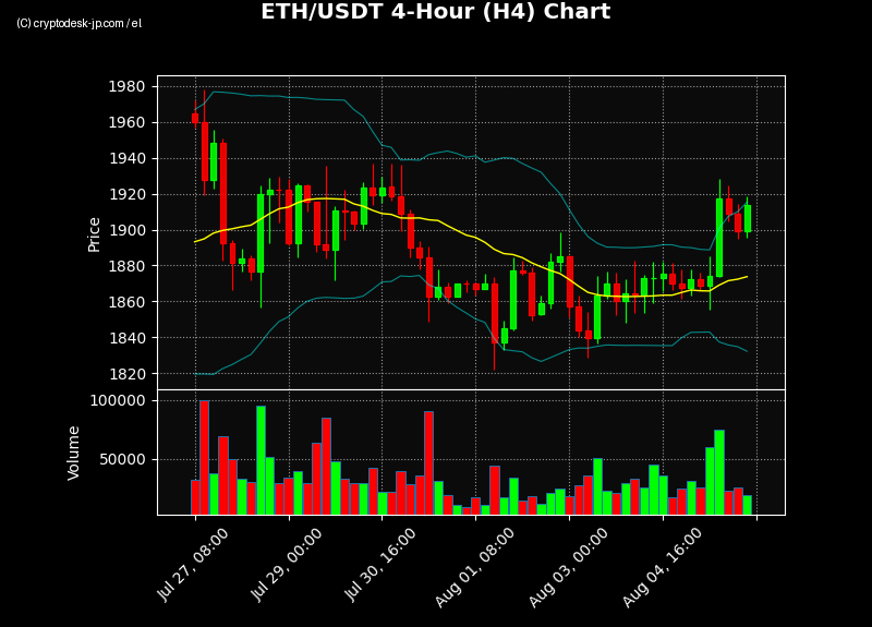 ETH H4 Chart