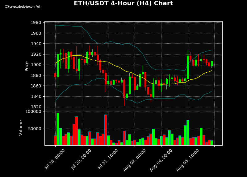 ETH H4 Chart