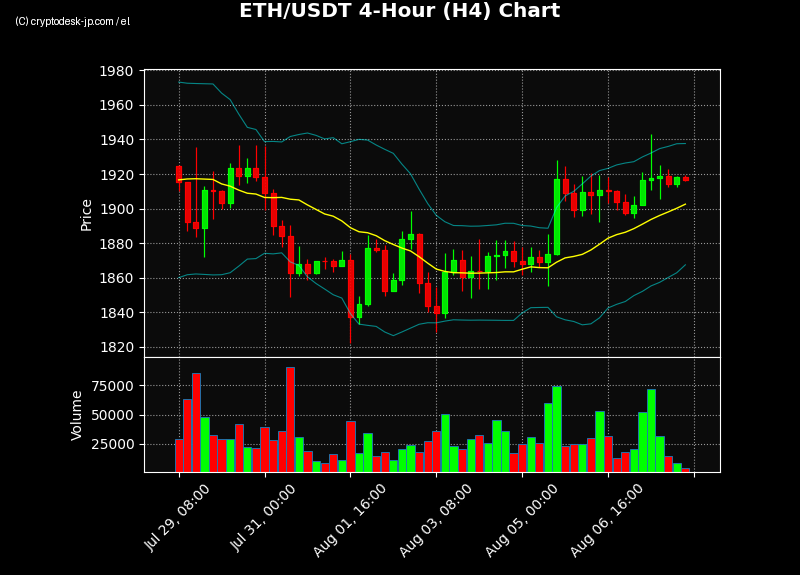 ETH H4 Chart